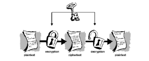 Data Encryption Slandered (DES) 